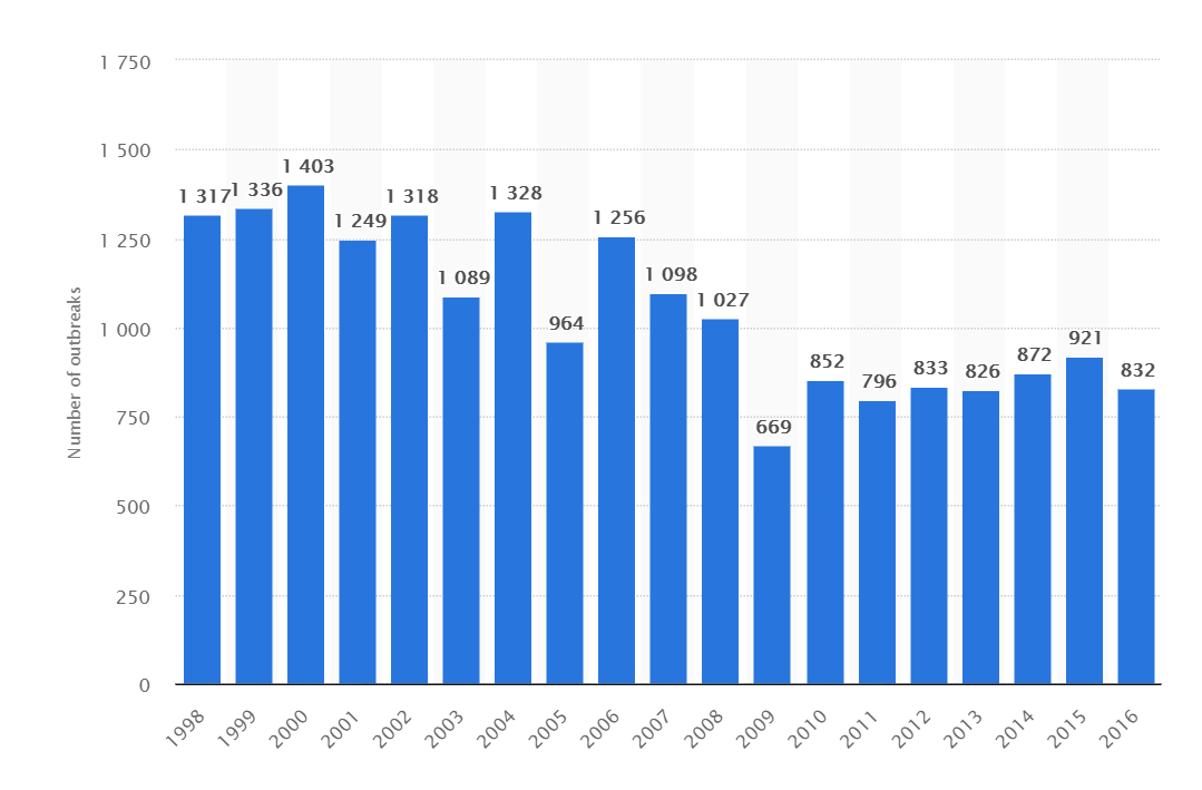 Statista graph showing foodborne illness outbreaks in US