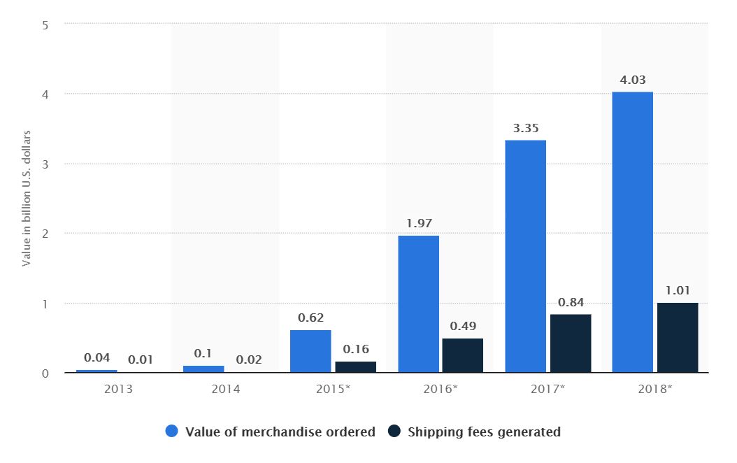 Value of merchandise vs. Shipping fees generated