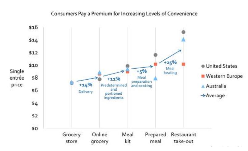 paying a premium for convenience