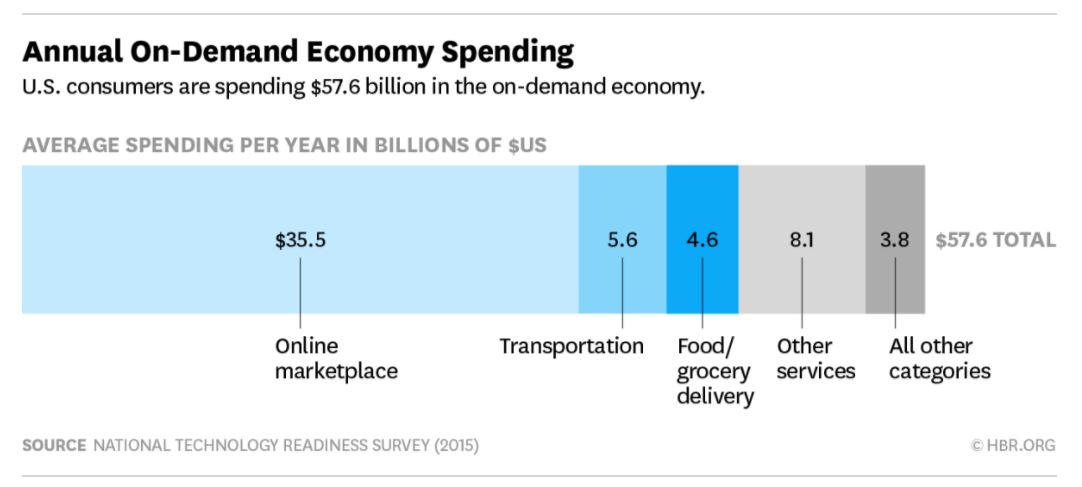 annual on demand economy spending