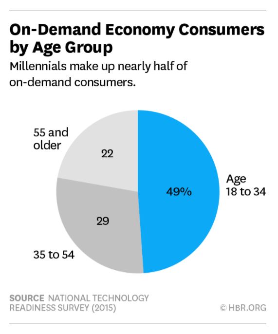 on demand consumers by age group