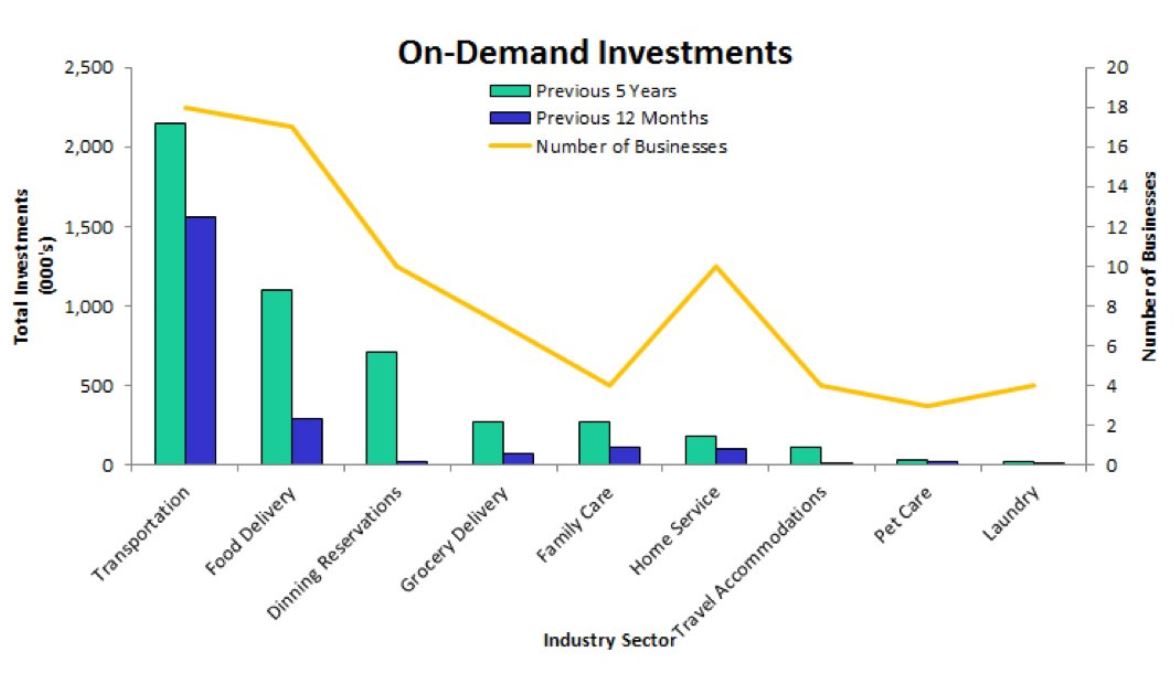 investments in on demand technology