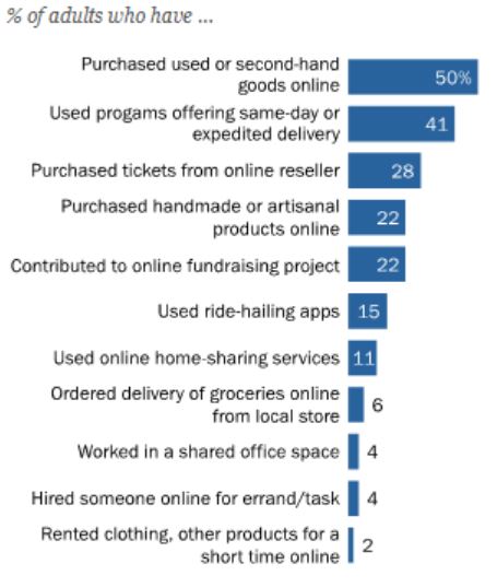 percentage of adults using on demand