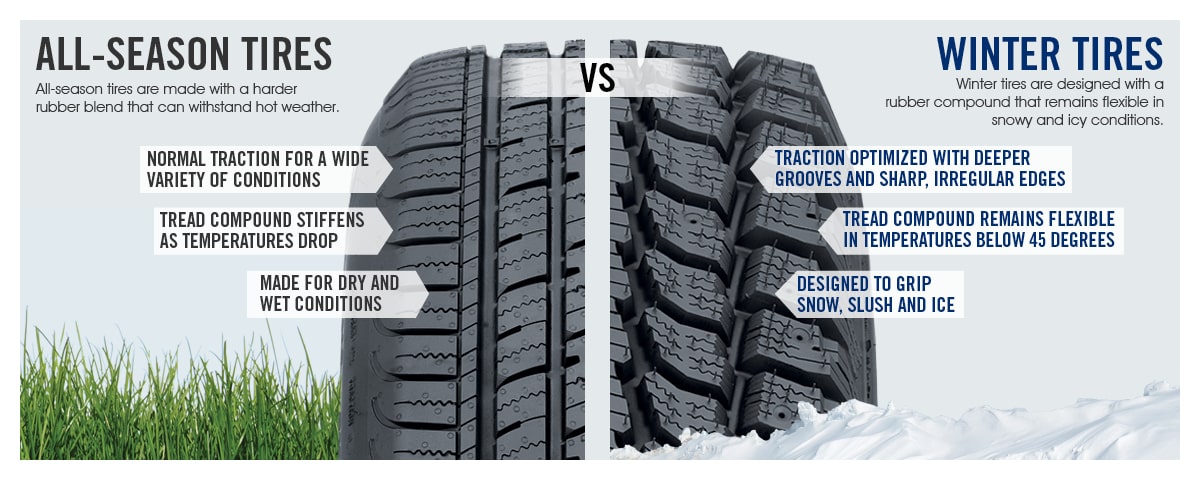 All-Season vs. Winter Tire Graphic